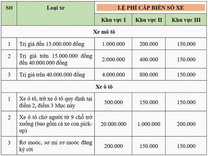 Chi phí đăng ký biển số xe máy